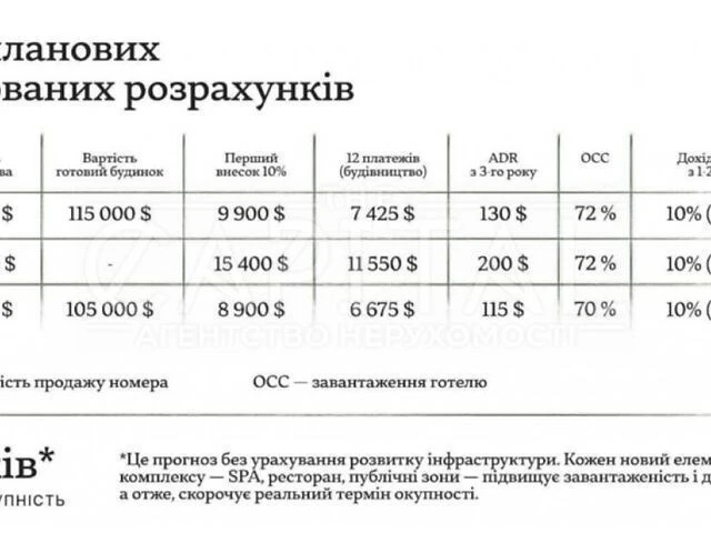 Продаж 1 поверхового будинку з ремонтом і ділянкою на 9 сото