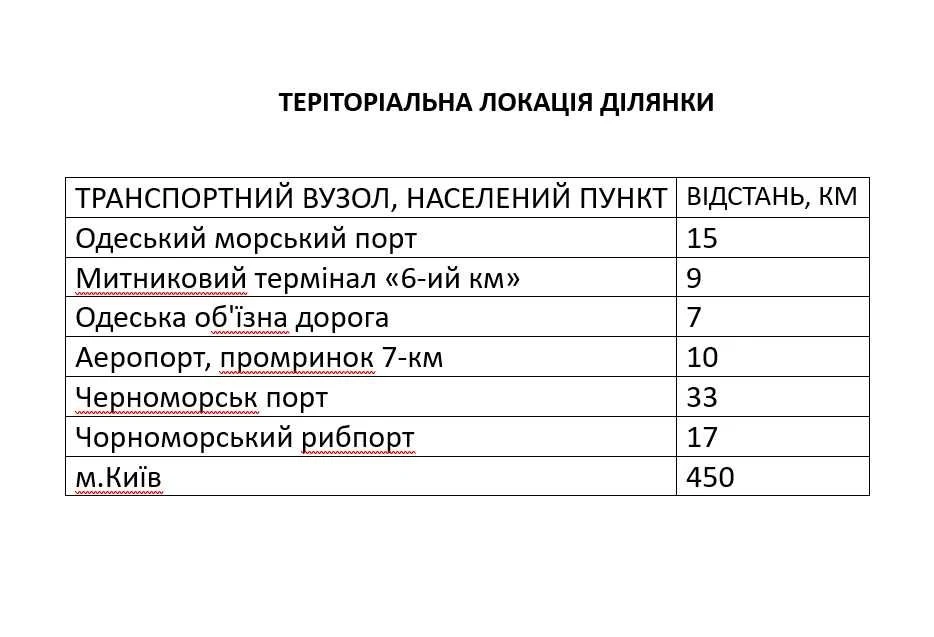 Продаж ділянки 5,7 ГА під Ритейл парк Фасад Київська траса