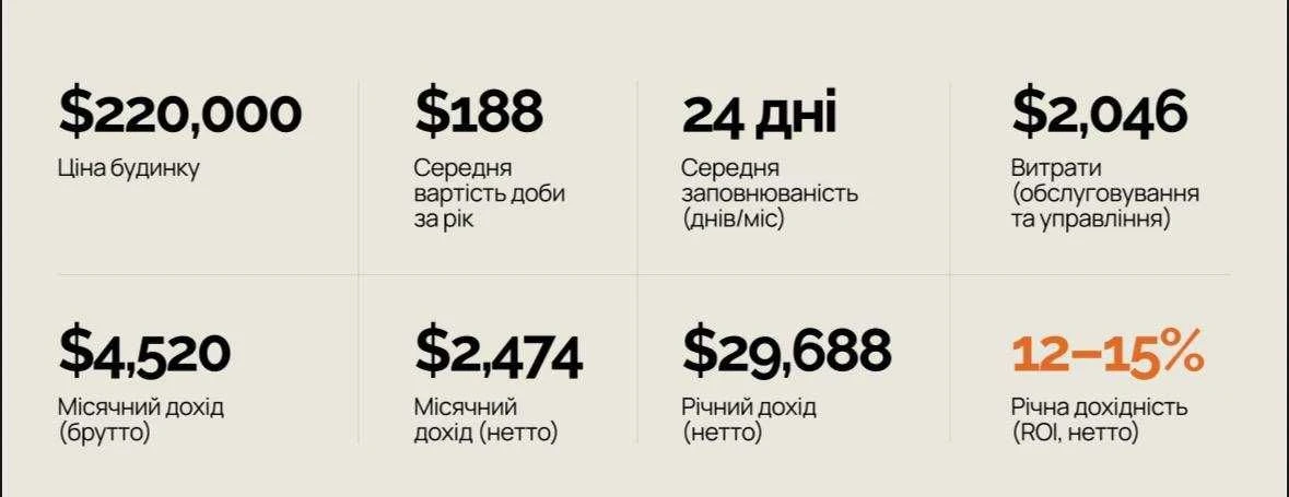 Інвестаційні котеджі у Карпатах